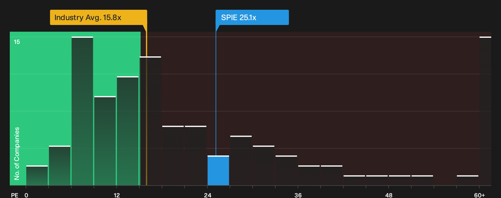 ENXTPA:SPIE P/E Ratio as at Sep 2026