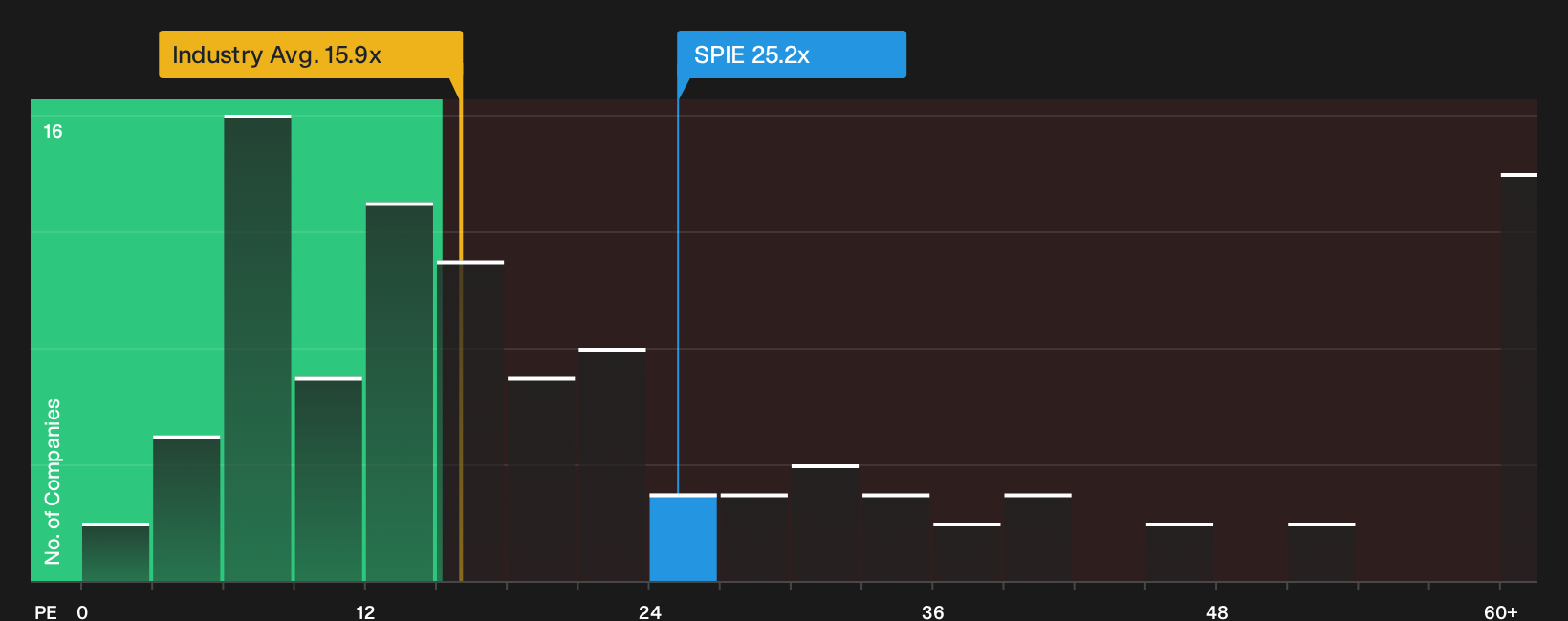 ENXTPA:SPIE P/E Ratio as at Sep 2026