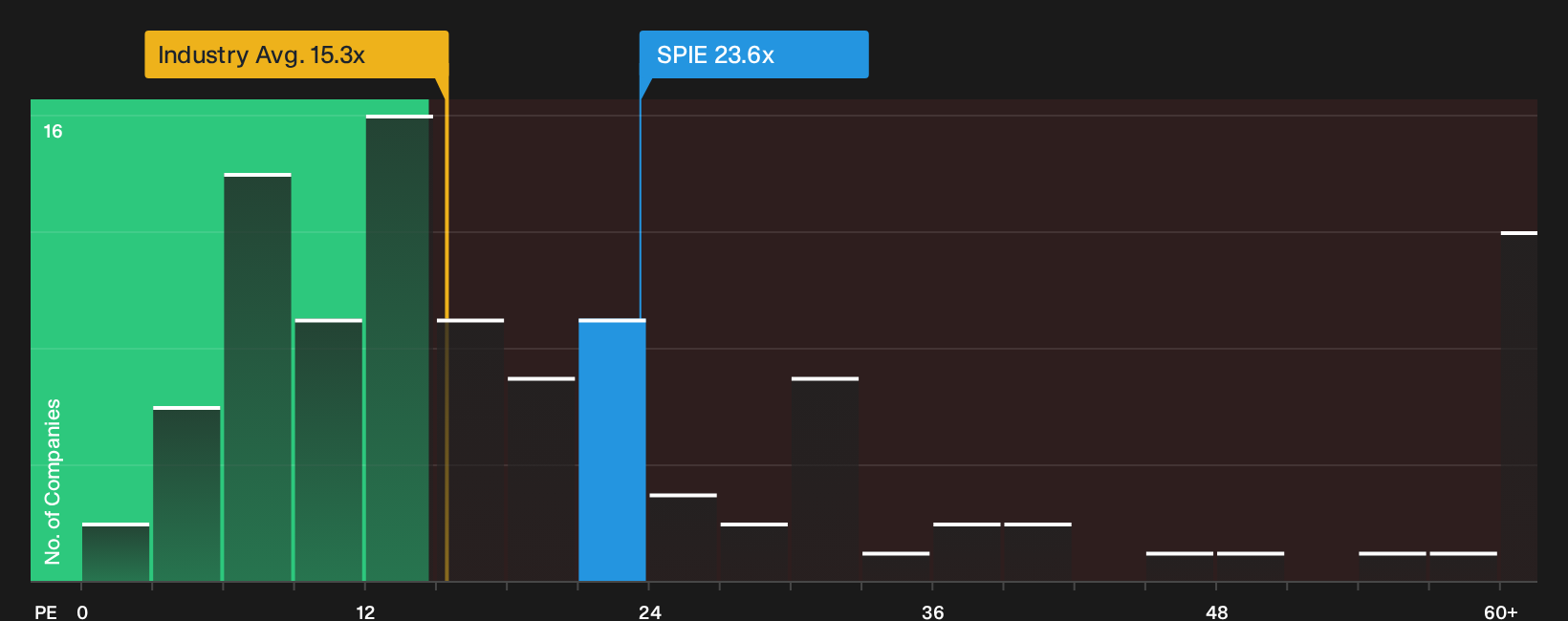 ENXTPA:SPIE P/E Ratio as at Oct 2026