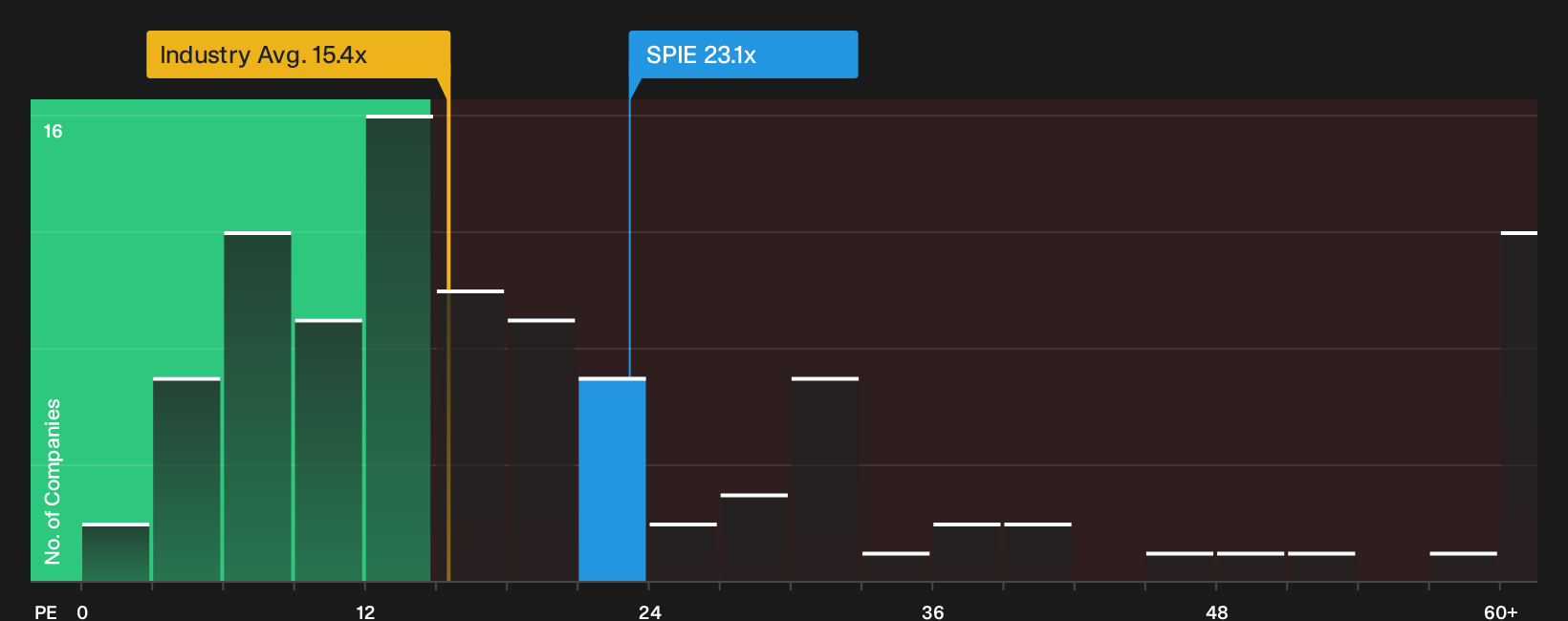 ENXTPA:SPIE P/E Ratio as at Oct 2026