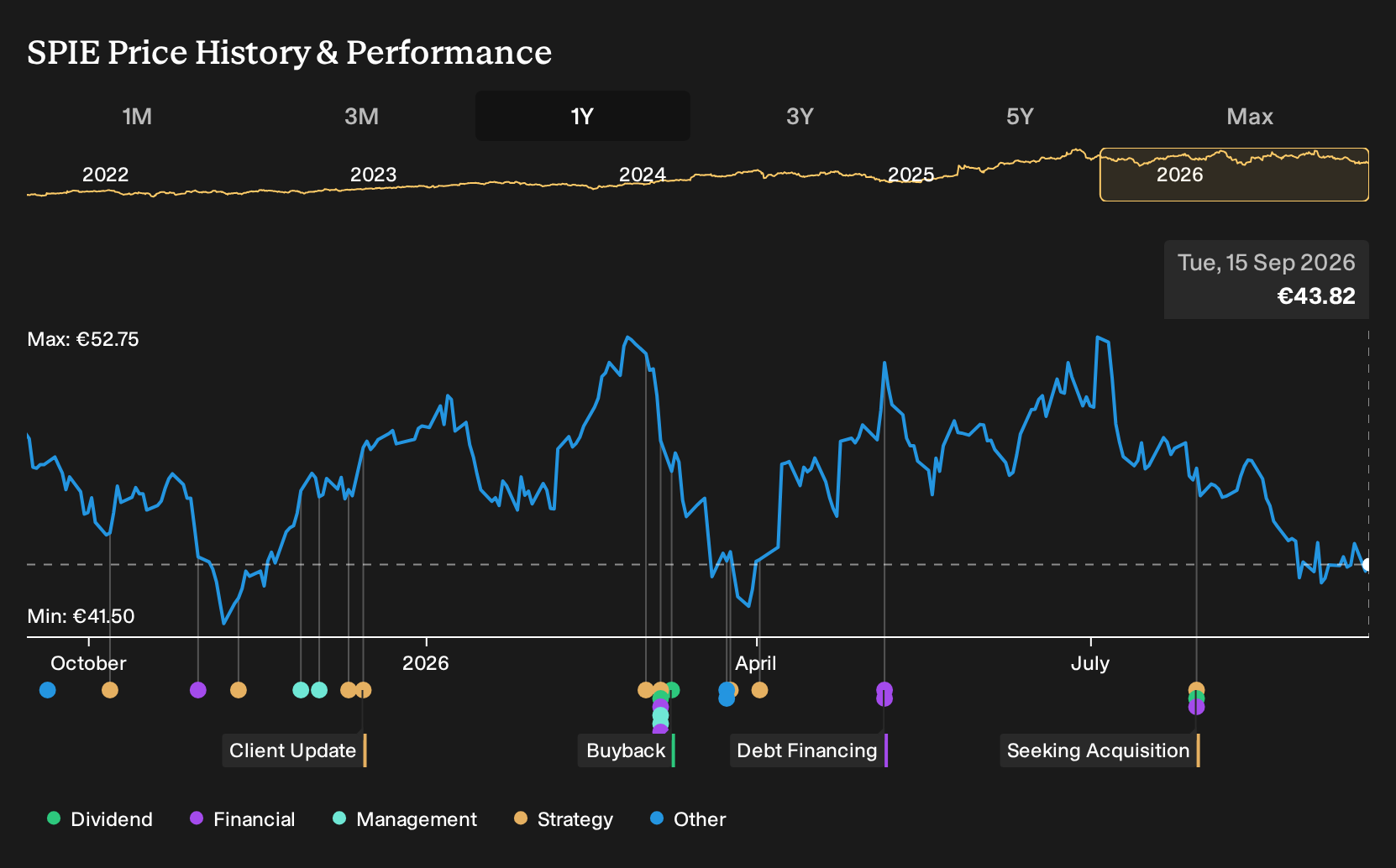 ENXTPA:SPIE 1-Year Stock Price Chart