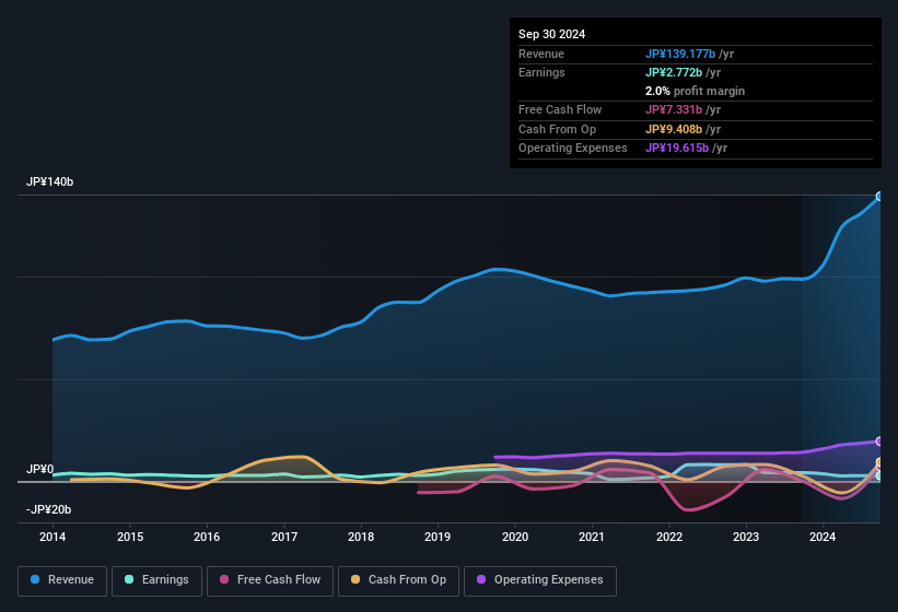 earnings-and-revenue-history