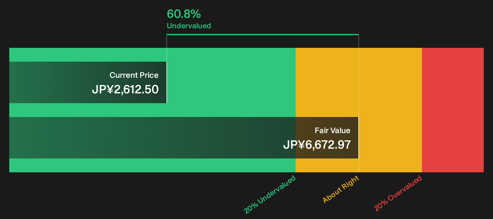 4042 Discounted Cash Flow as at Sep 2026