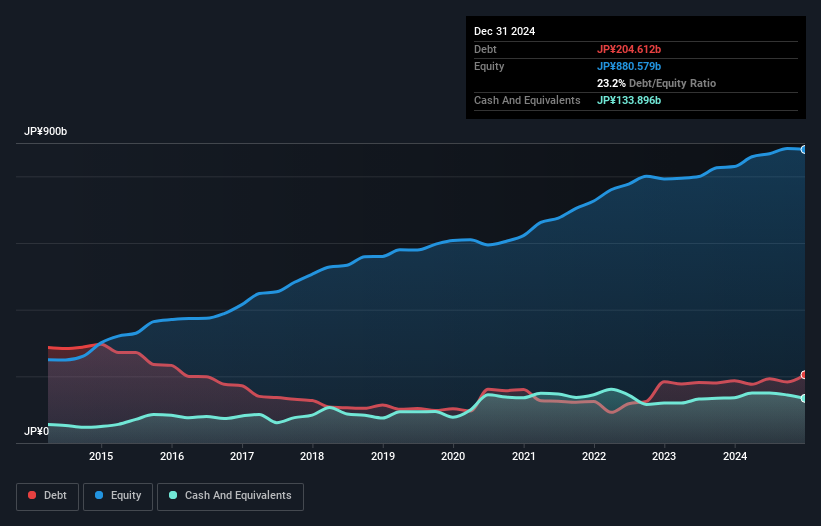 debt-equity-history-analysis