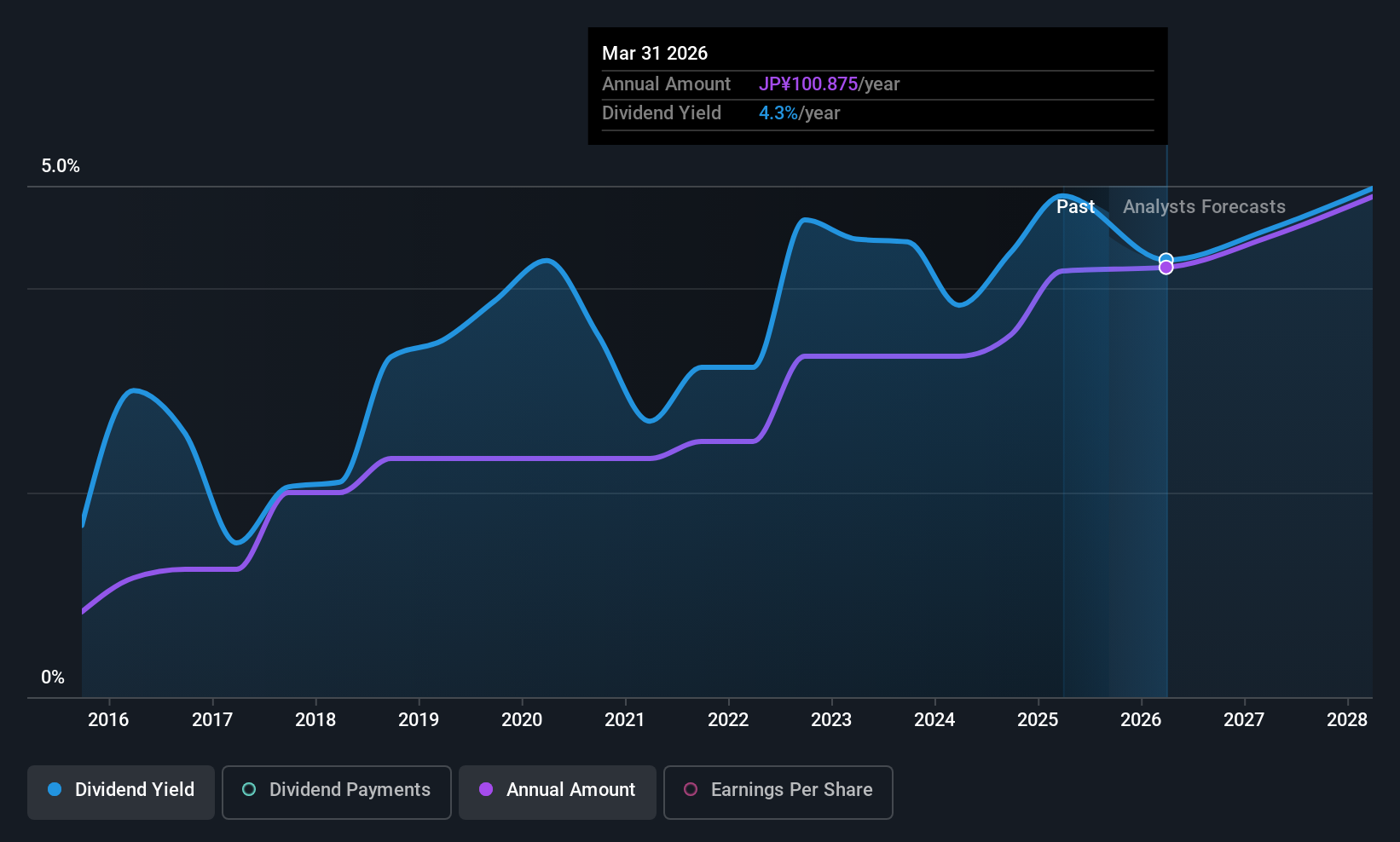 historic-dividend