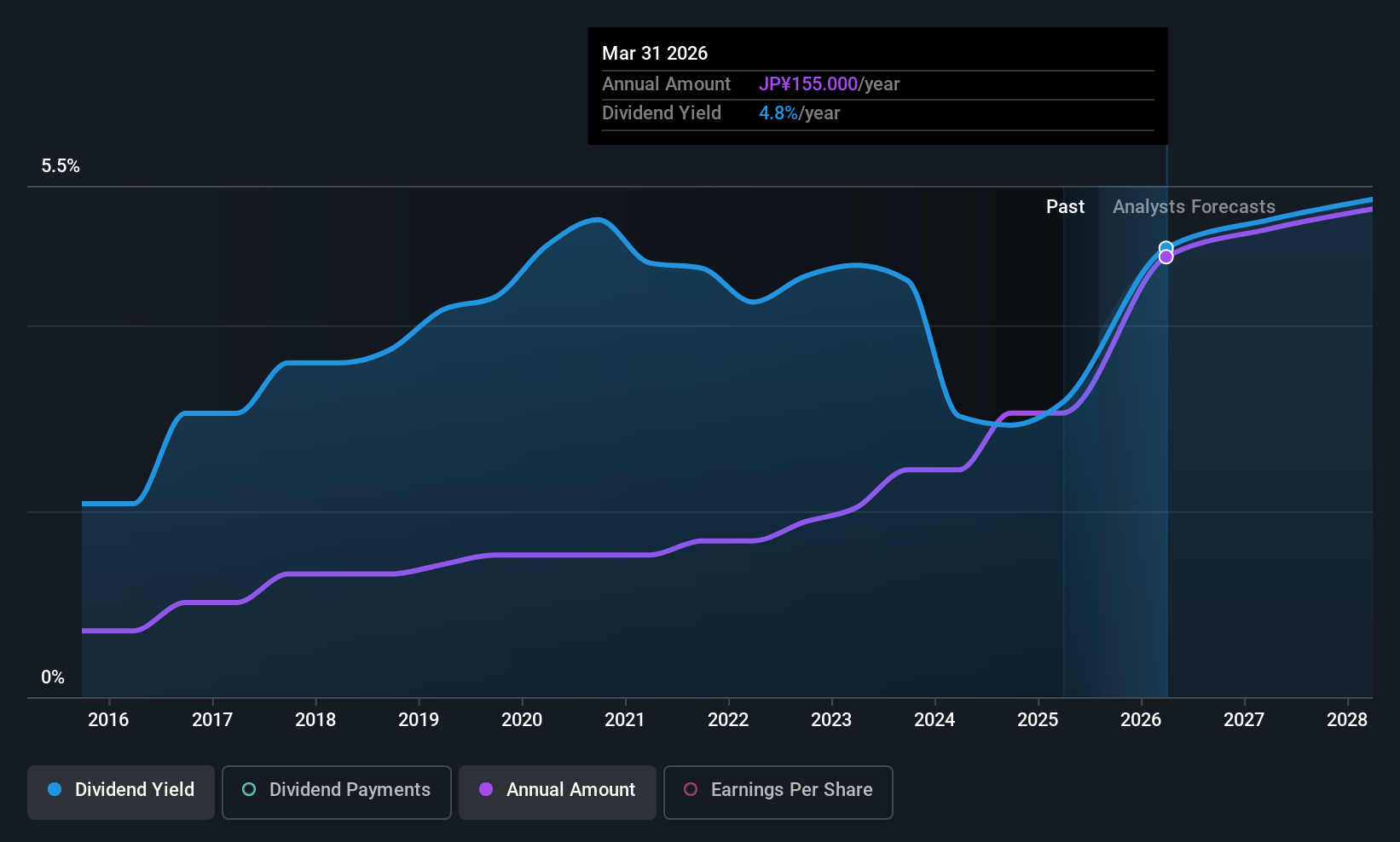 historic-dividend