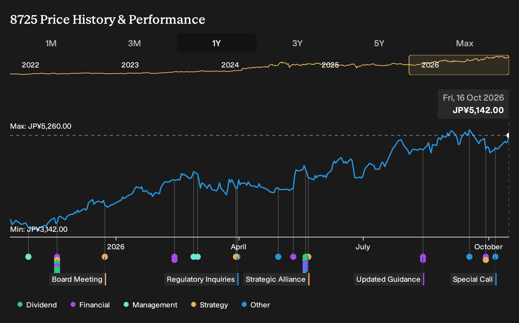 TSE:8725 1-Year Stock Price Chart