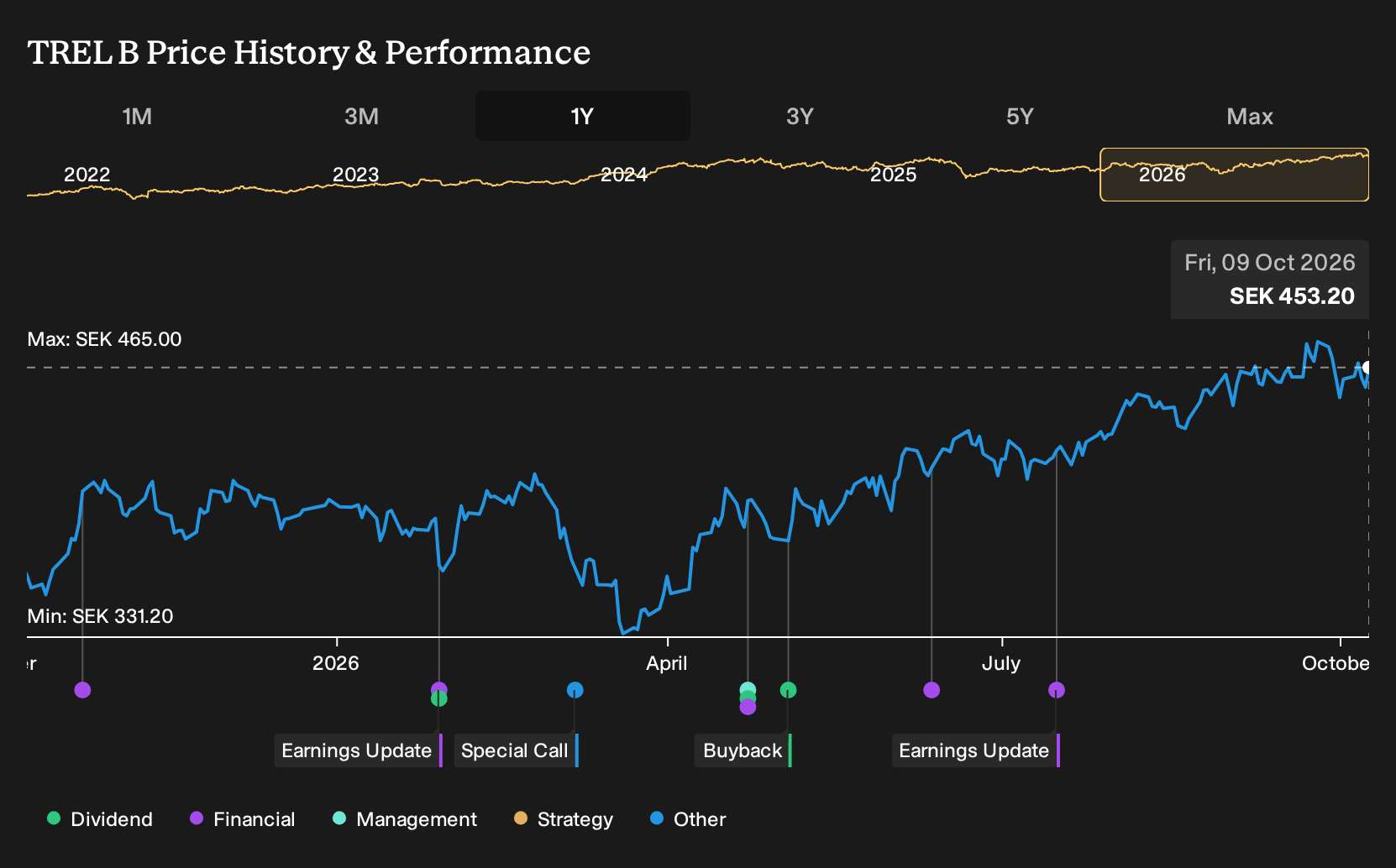 OM:TREL B 1-Year Stock Price Chart