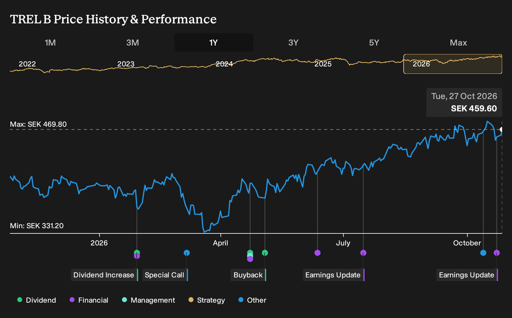 OM:TREL B 1-Year Stock Price Chart