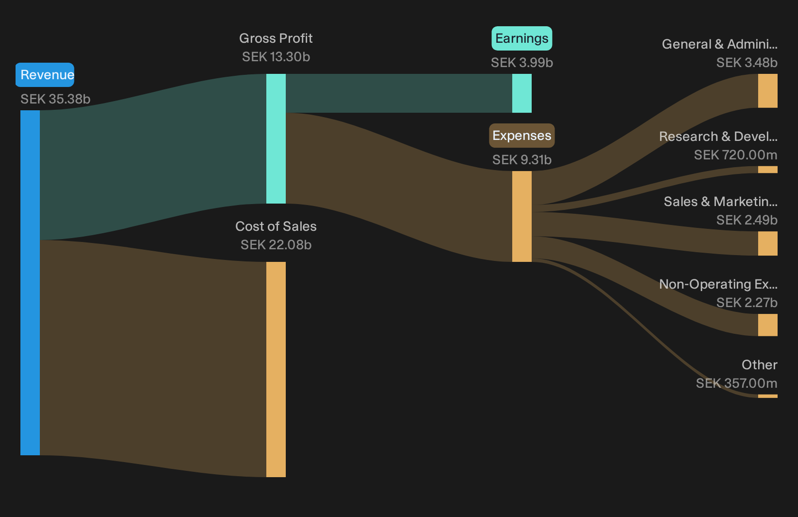 OM:TREL B Trailing 12-Month Revenue & Expenses Breakdown as at Oct 2026