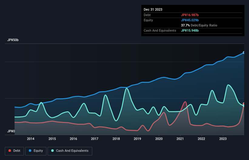 debt-equity-history-analysis