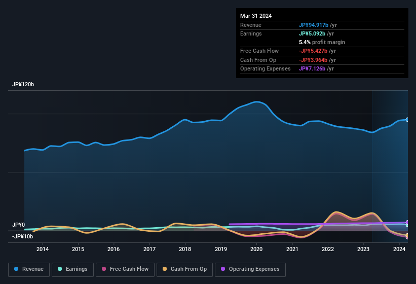 earnings-and-revenue-history