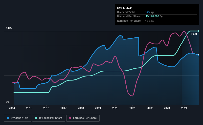 historic-dividend