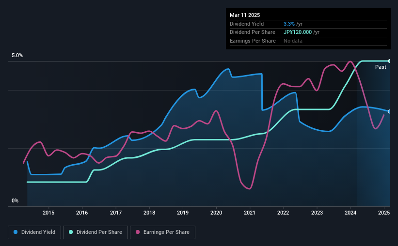 historic-dividend