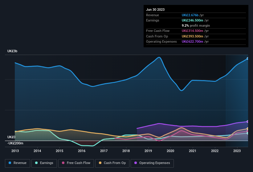 earnings-and-revenue-history