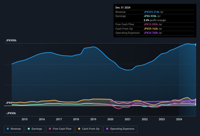 earnings-and-revenue-history