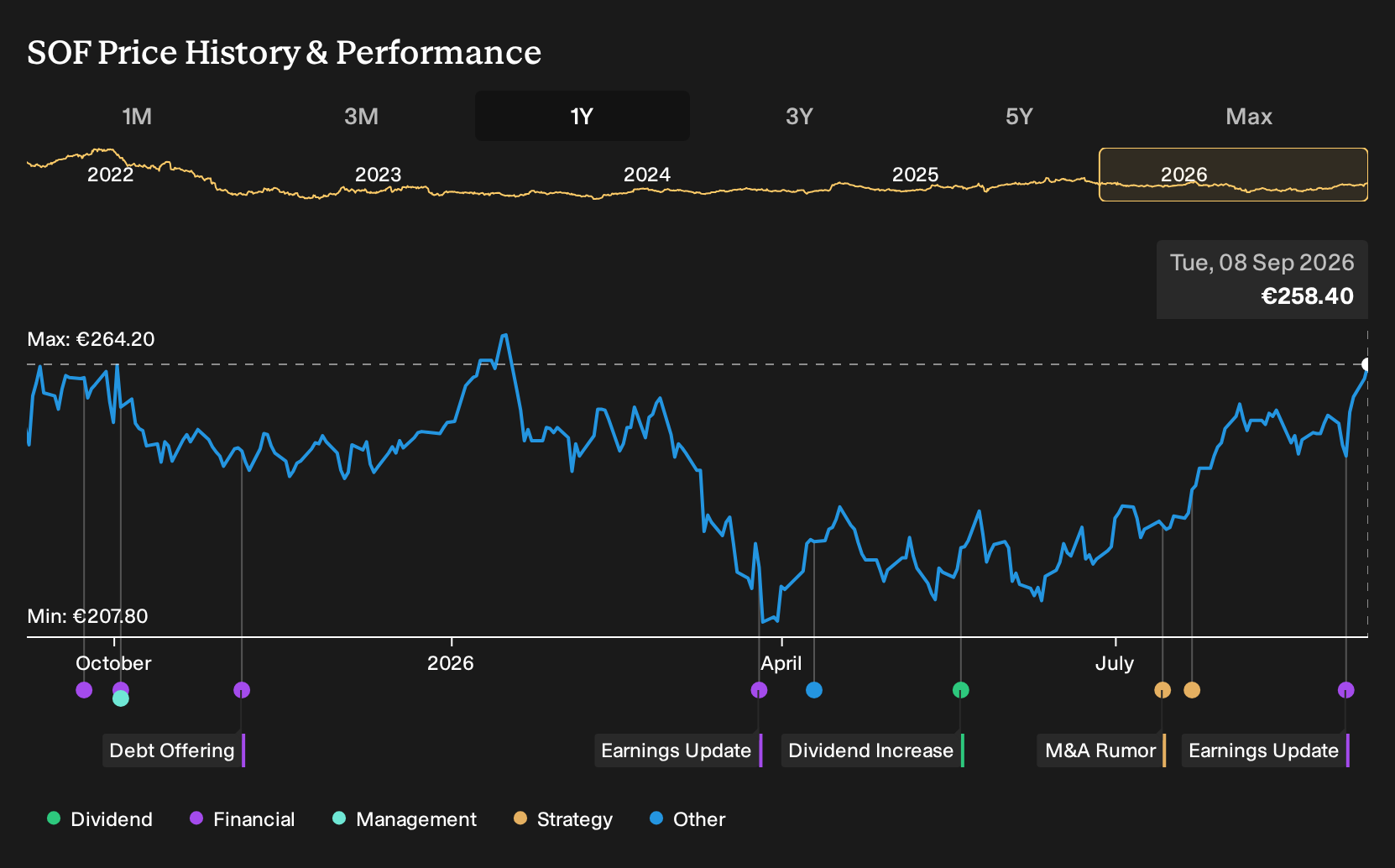 ENXTBR:SOF 1-Year Stock Price Chart