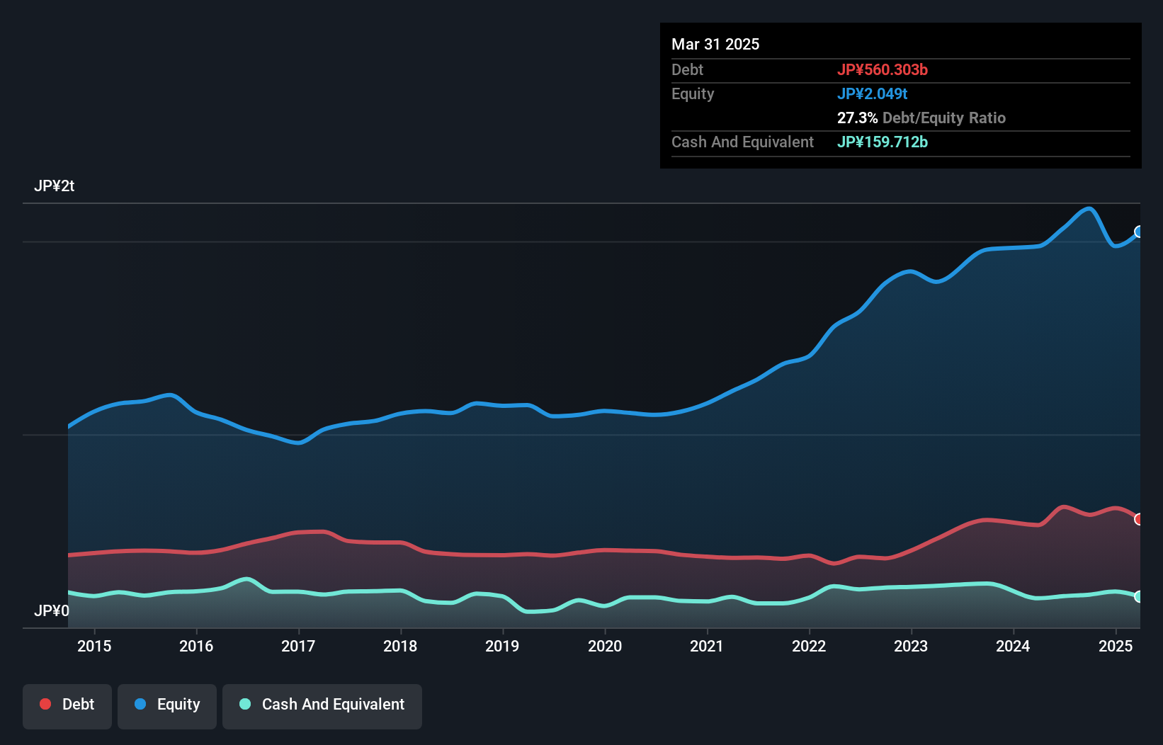 debt-equity-history-analysis