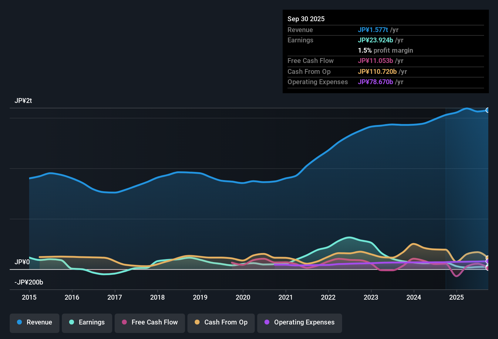 earnings-and-revenue-history