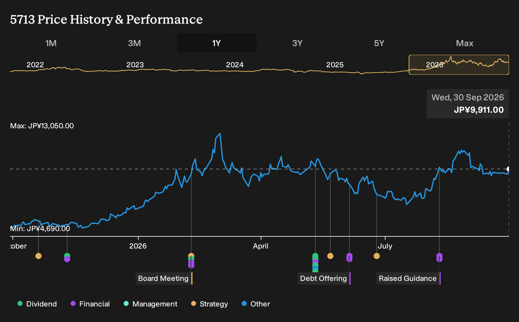 TSE:5713 1-Year Stock Price Chart