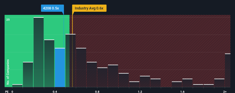 ps-multiple-vs-industry