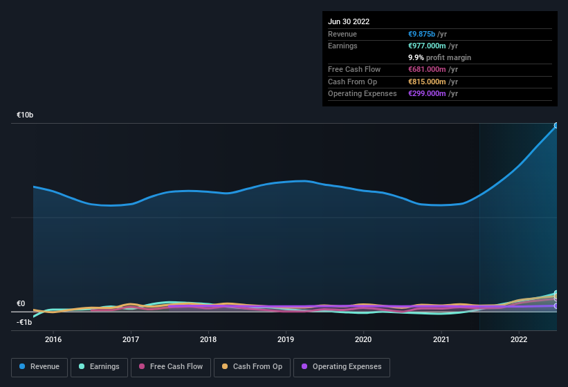 earnings-and-revenue-history