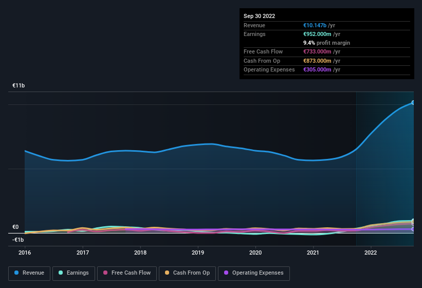 earnings-and-revenue-history