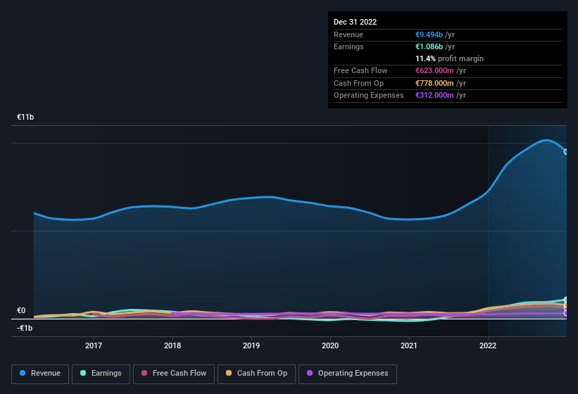 earnings-and-revenue-history