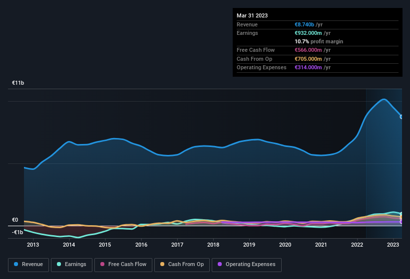 earnings-and-revenue-history