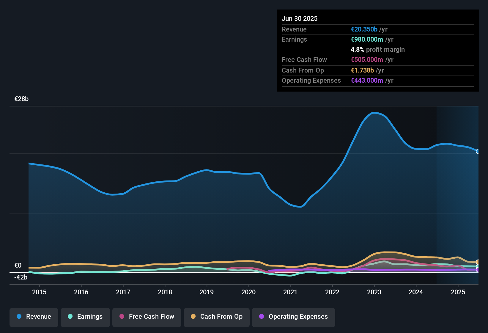 earnings-and-revenue-history
