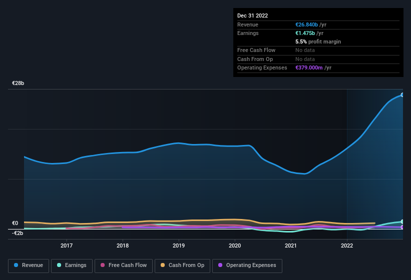 earnings-and-revenue-history