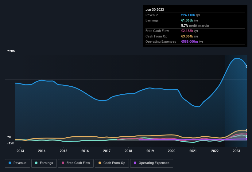 earnings-and-revenue-history