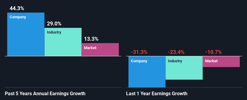 past-earnings-growth