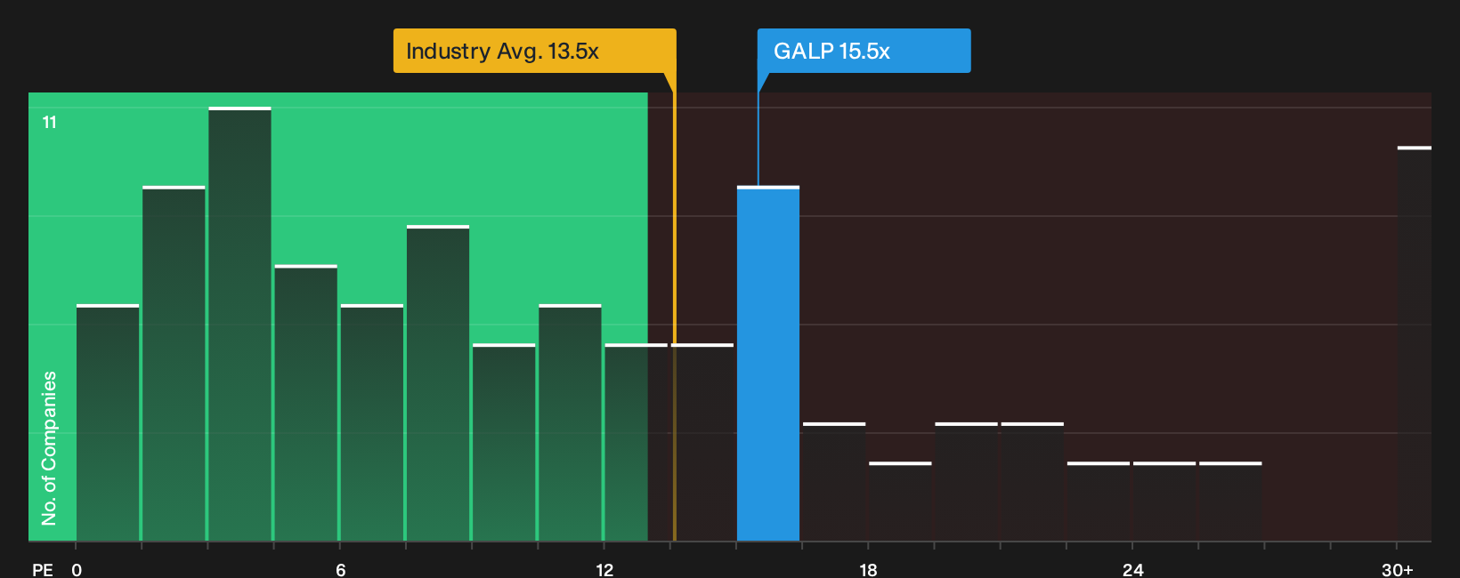 ENXTLS:GALP P/E Ratio as at Sep 2026