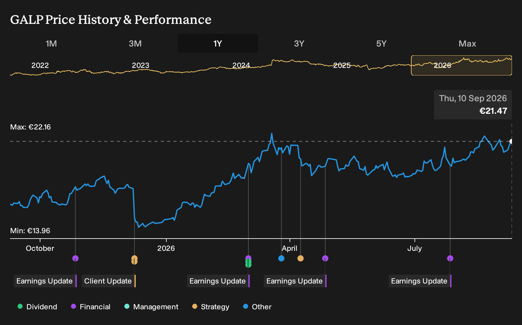 ENXTLS:GALP 1-Year Stock Price Chart