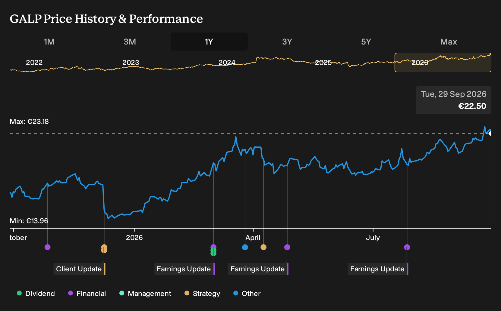 ENXTLS:GALP 1-Year Stock Price Chart