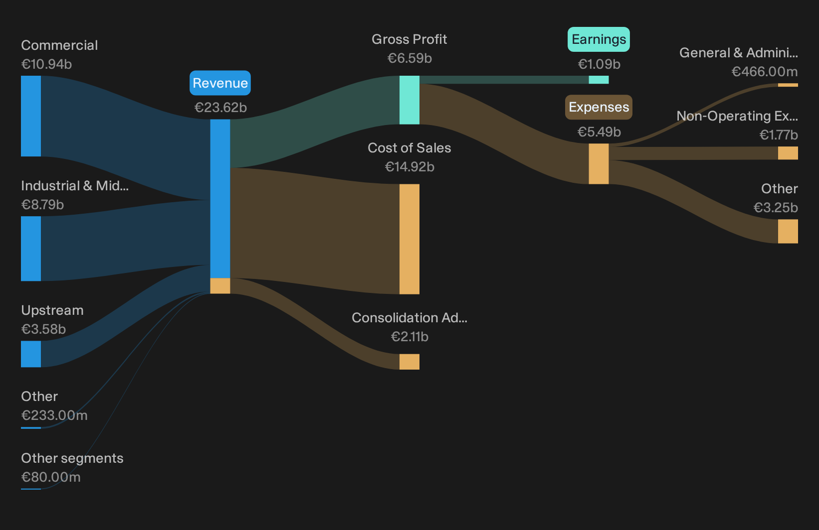 ENXTLS:GALP Revenue & Expenses Breakdown as at Sep 2026
