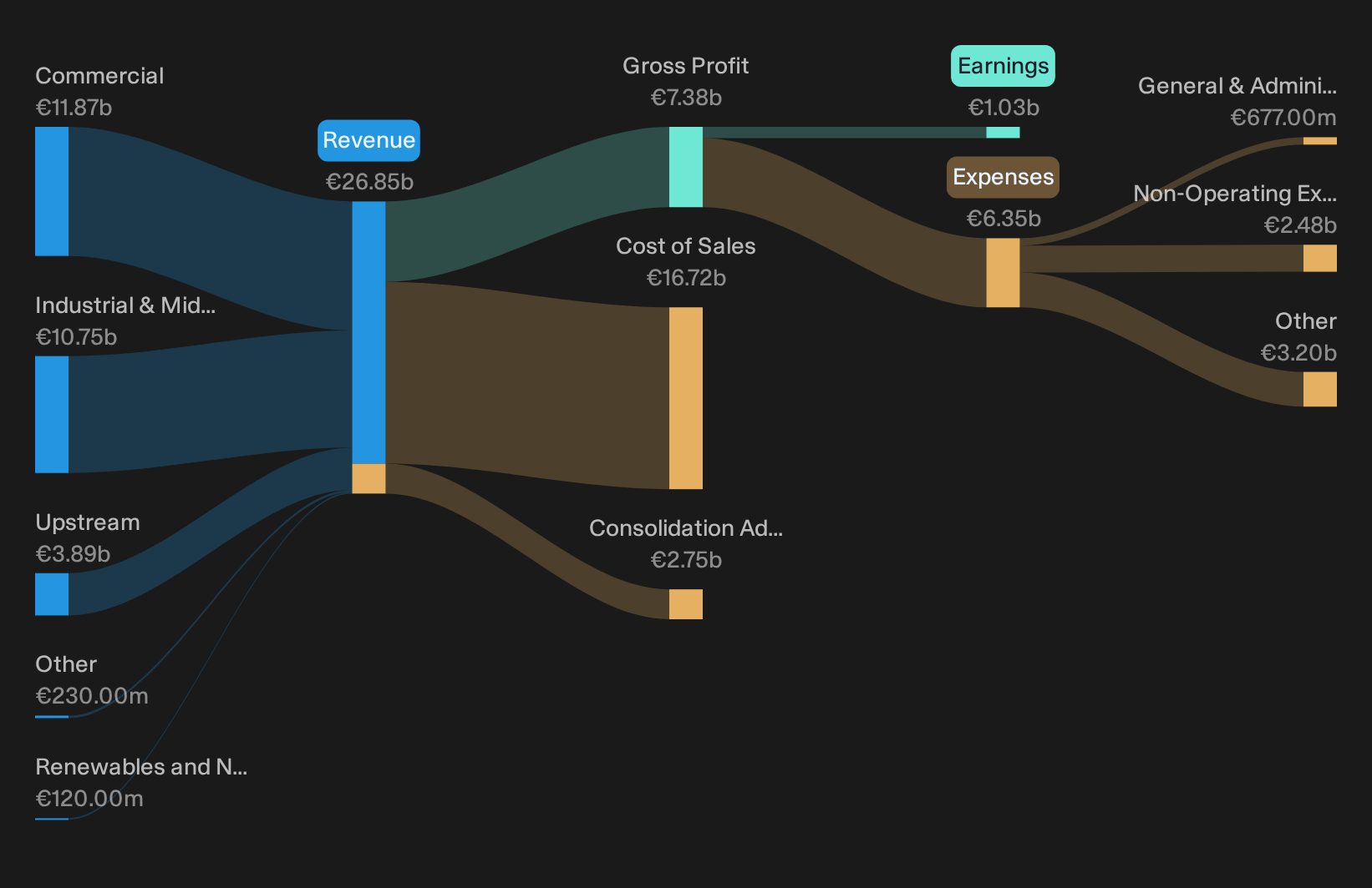ENXTLS:GALP Trailing 12-Month Revenue & Expenses Breakdown as at Oct 2026
