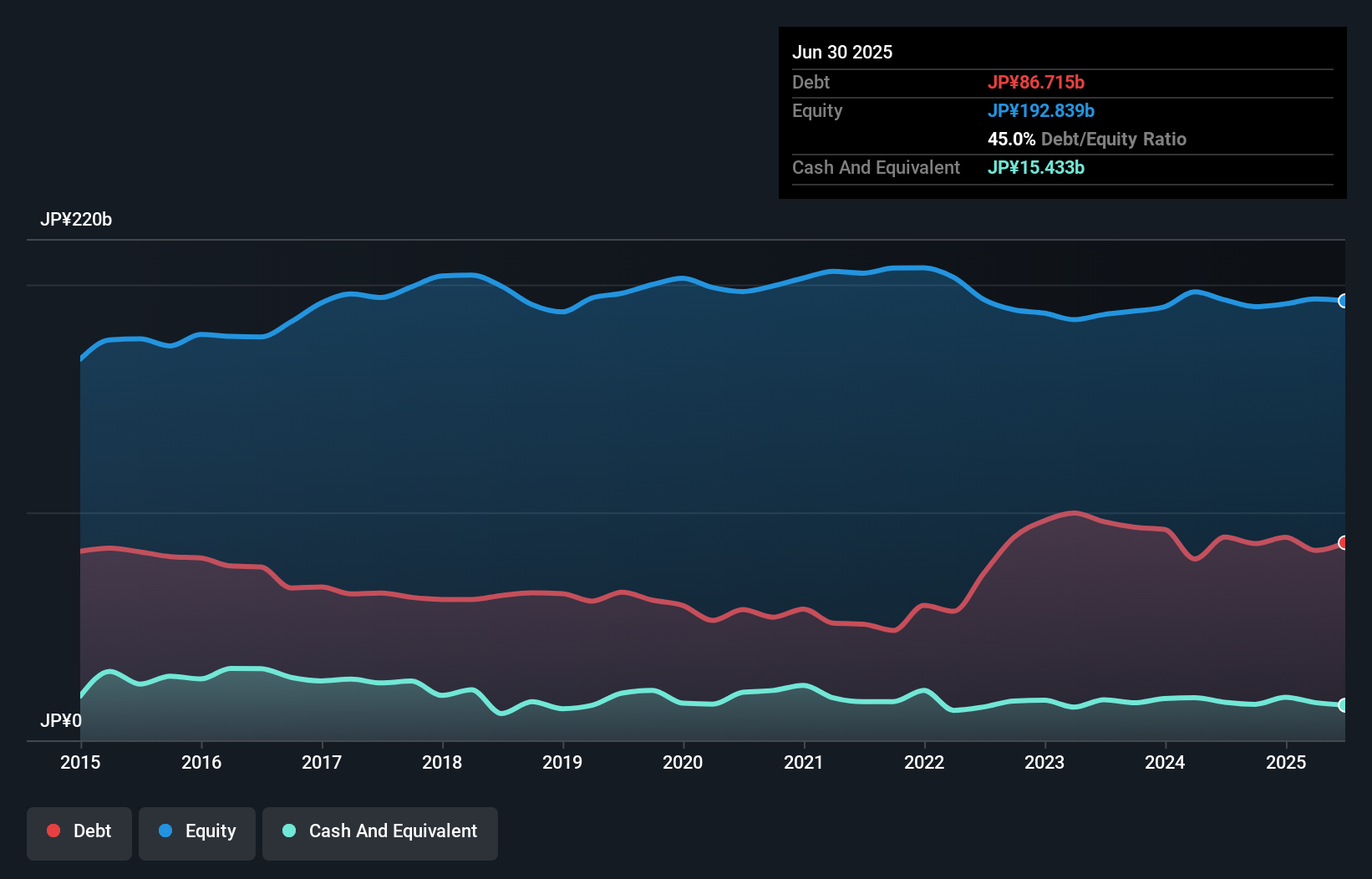 debt-equity-history-analysis