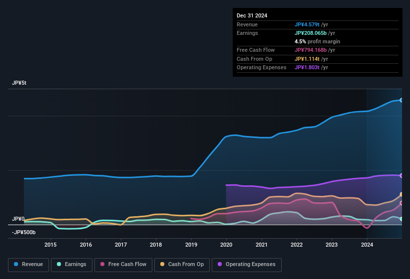 earnings-and-revenue-history