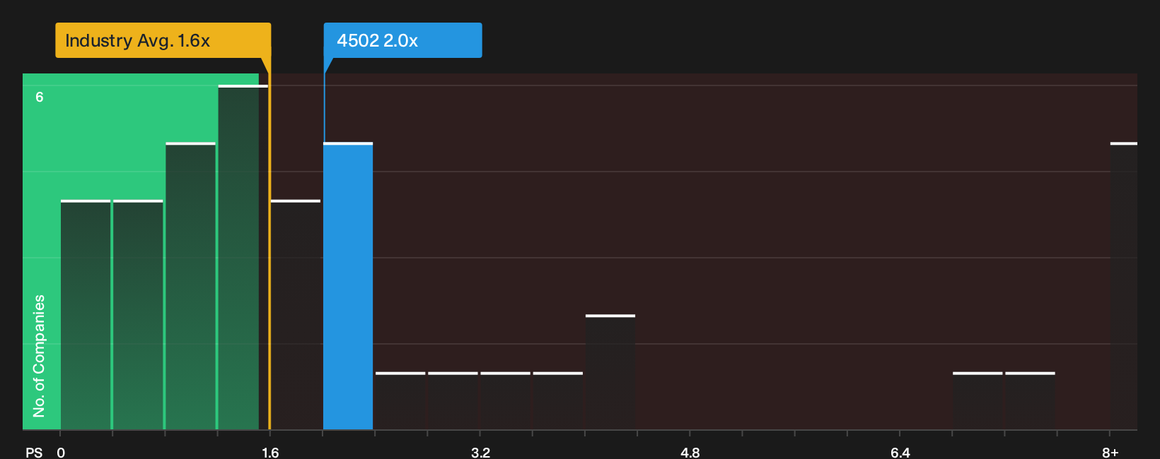 TSE:4502 P/S Ratio as at Oct 2026