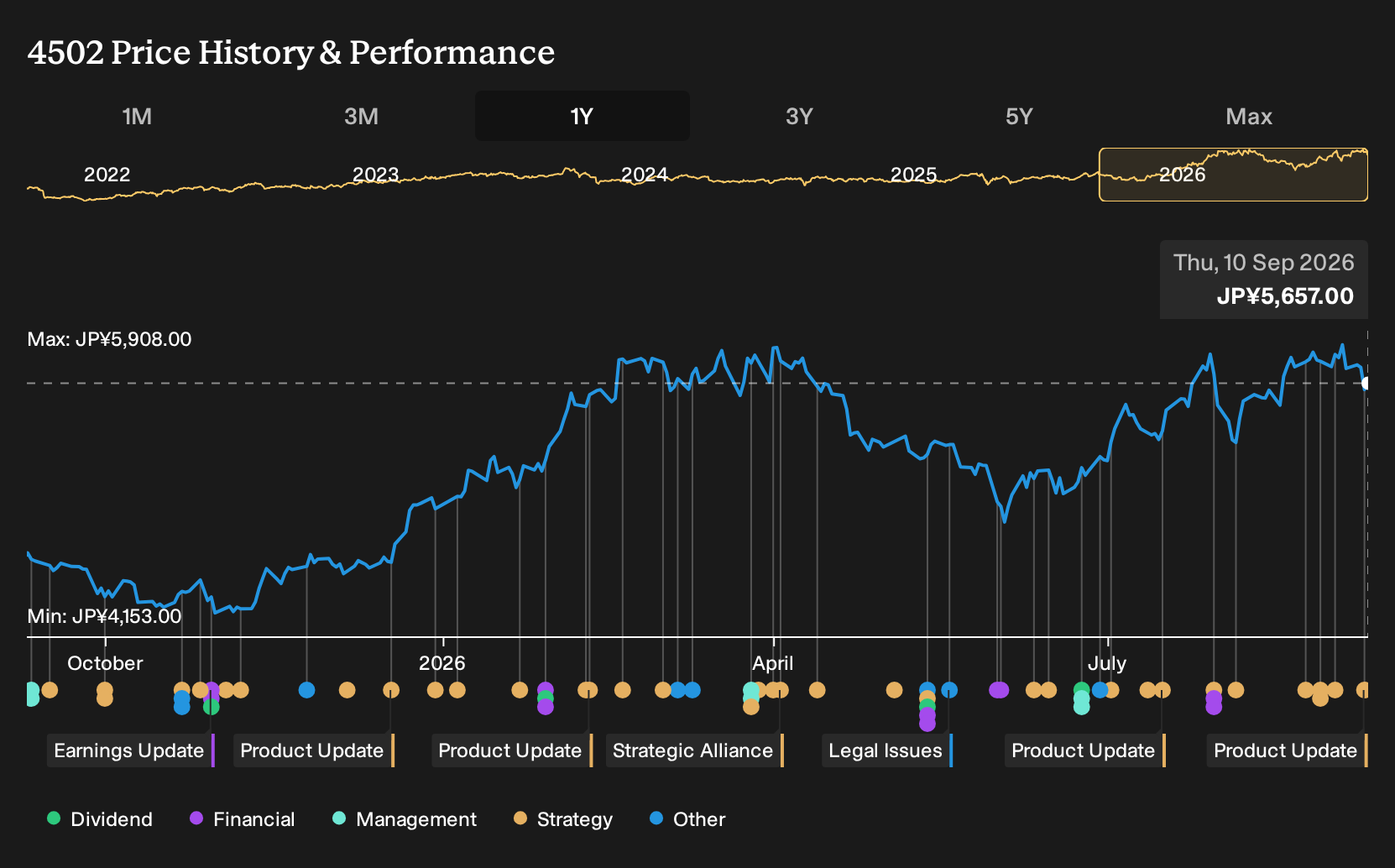 TSE:4502 1-Year Stock Price Chart