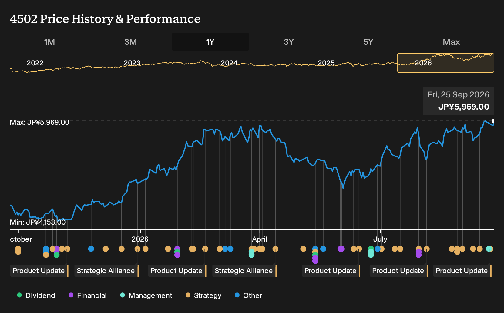 TSE:4502 1-Year Stock Price Chart
