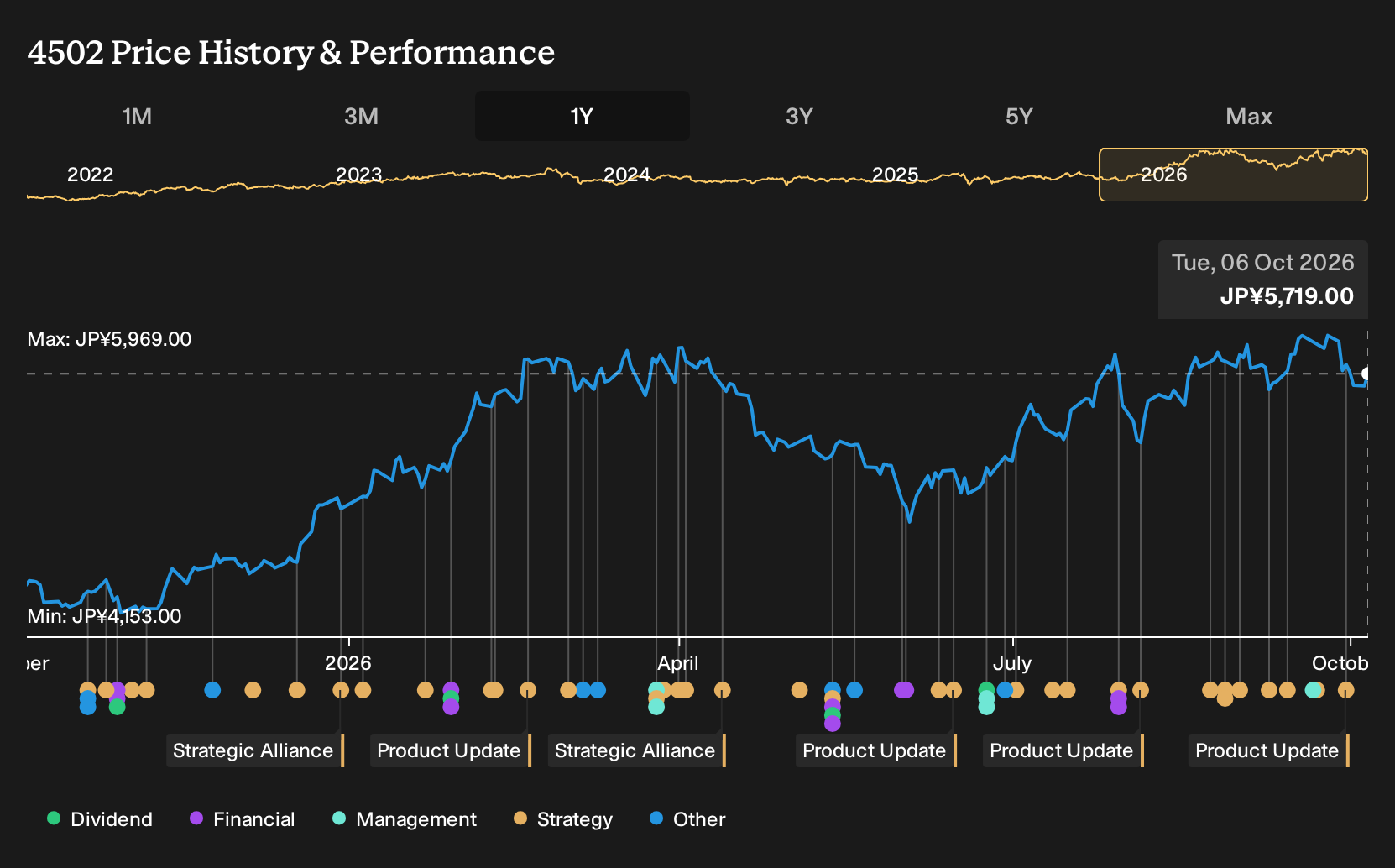 TSE:4502 1-Year Stock Price Chart
