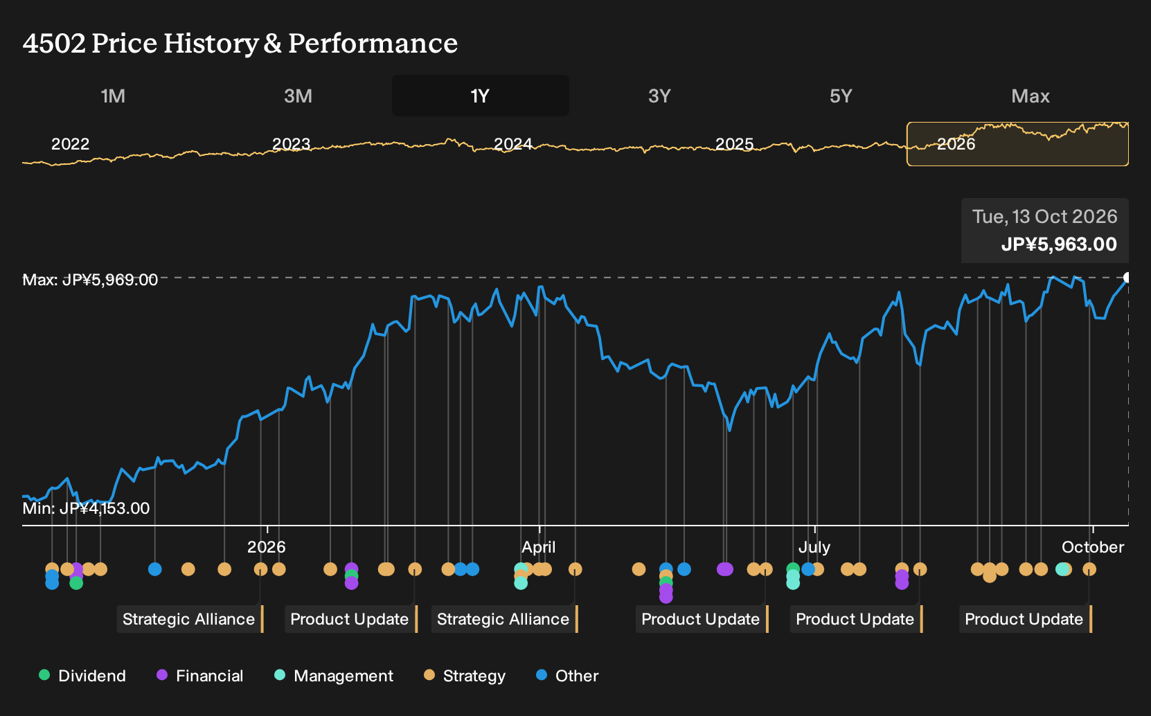 TSE:4502 1-Year Stock Price Chart