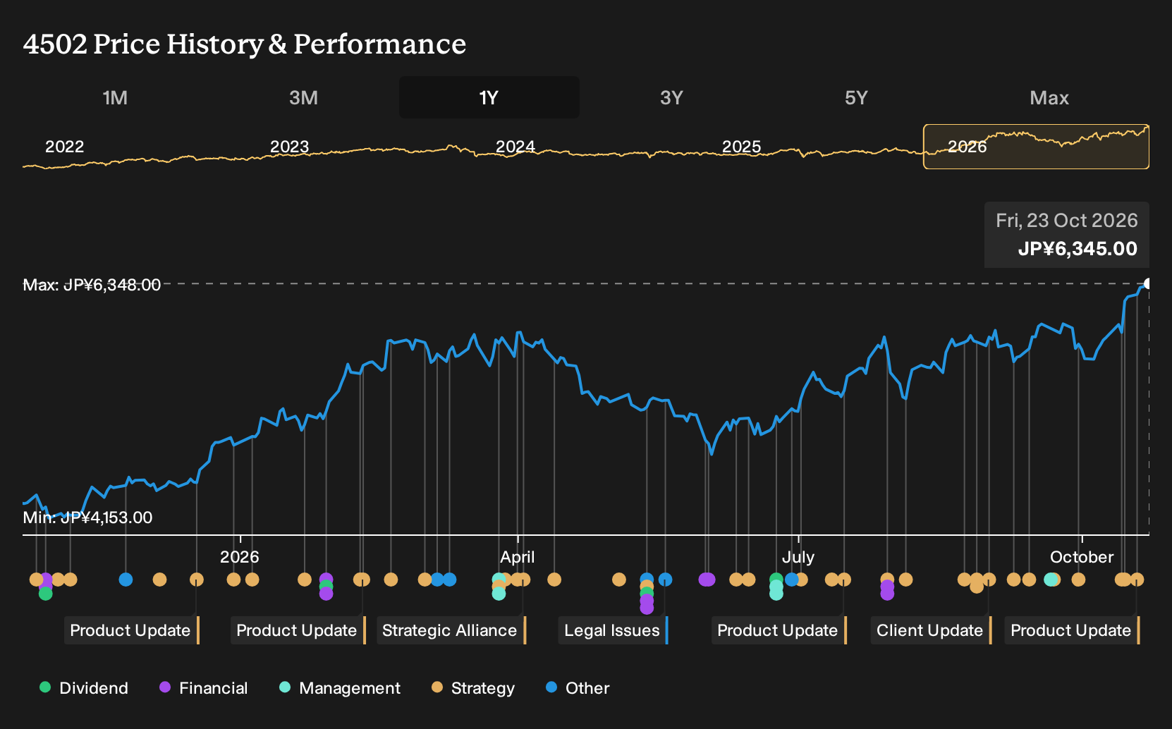 TSE:4502 1-Year Stock Price Chart