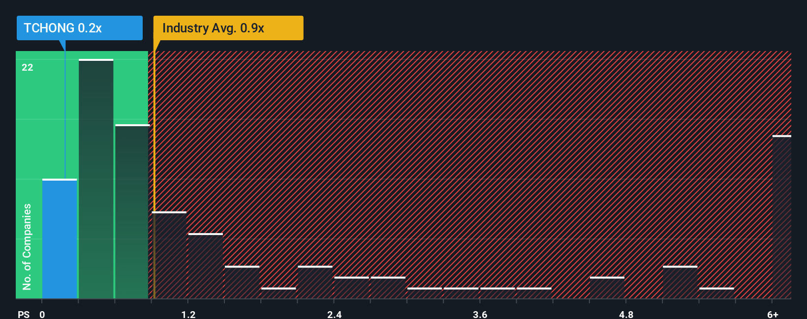 ps-multiple-vs-industry