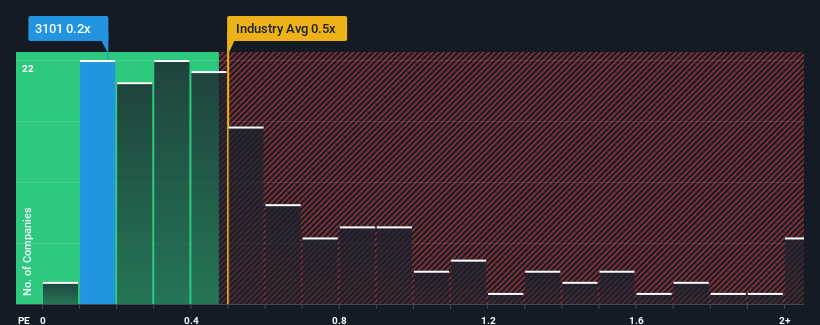 ps-multiple-vs-industry