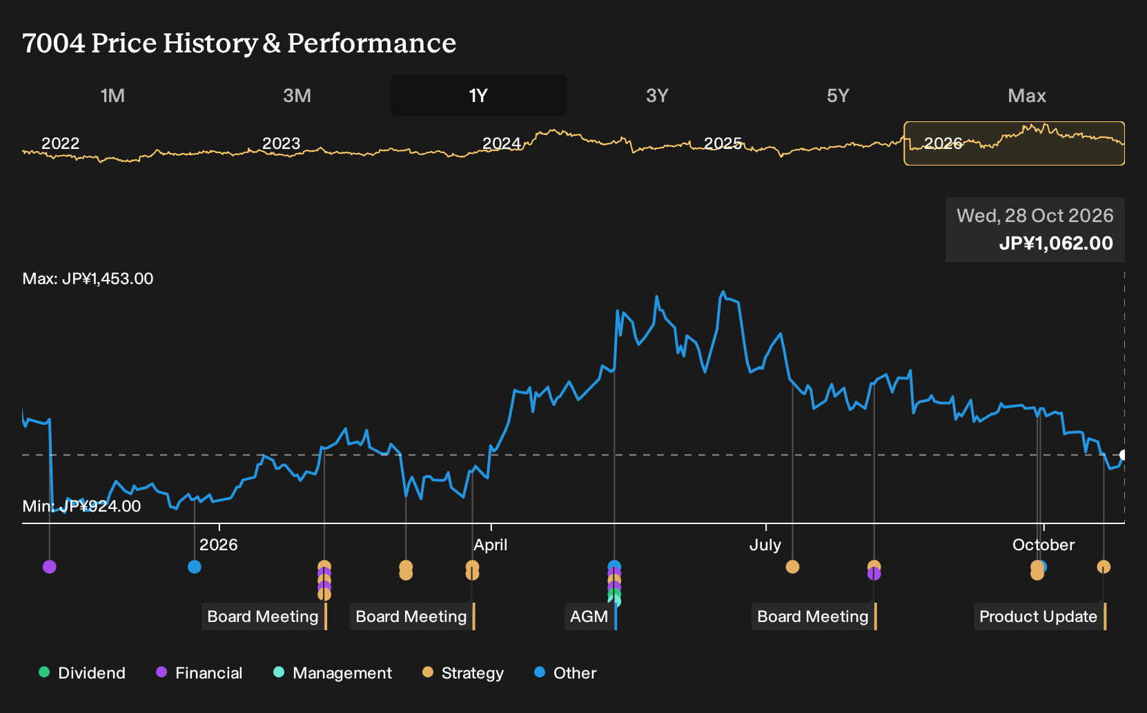 TSE:7004 1-Year Stock Price Chart