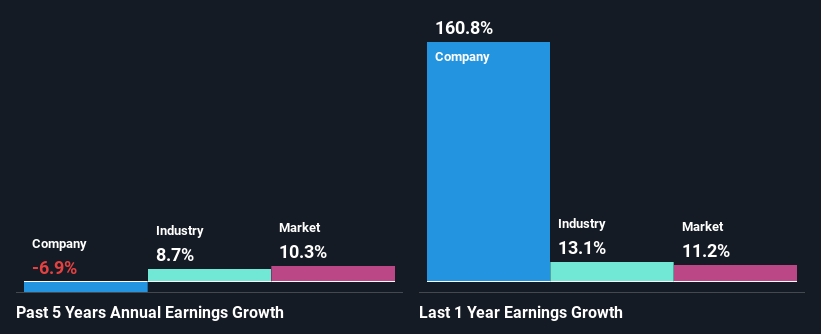 past-earnings-growth